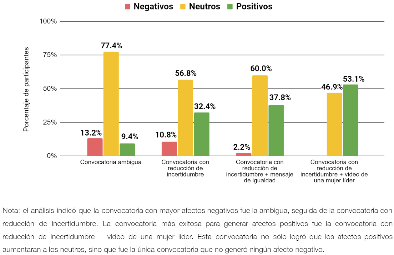 Gráfico: la convocatoria con video de una mujer líder genera 53,1% de afectos positivos y ningún afecto negativo.